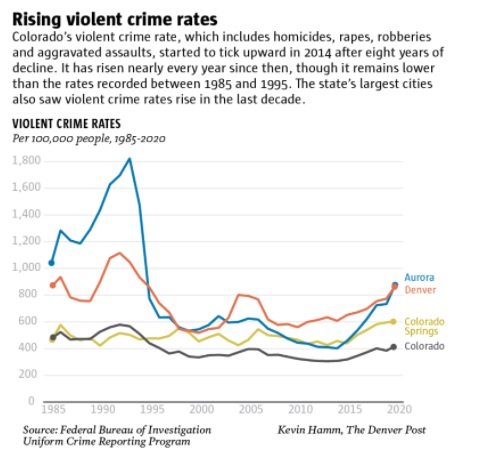 colorado crime rate